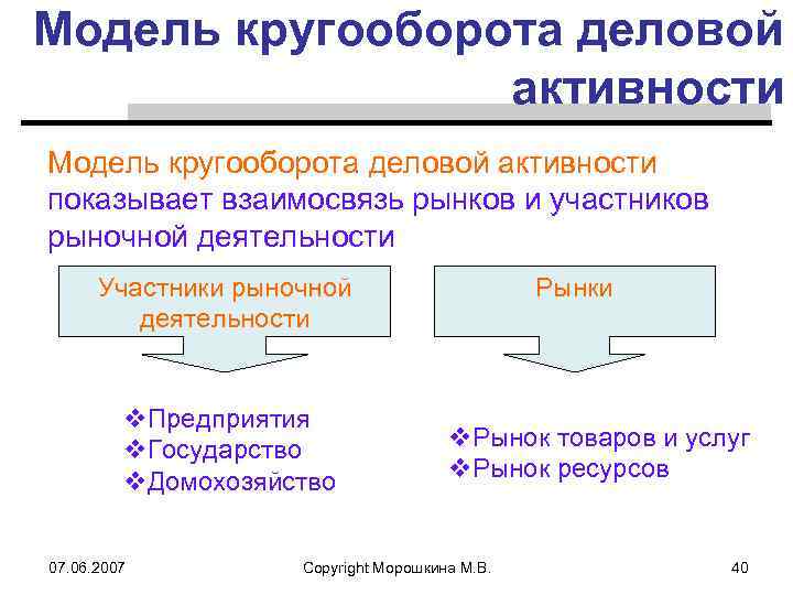 Модель кругооборота деловой активности показывает взаимосвязь рынков и участников рыночной деятельности Участники рыночной деятельности