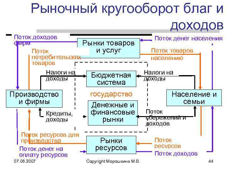 Схема кругооборота ресурсов денег товаров и услуг