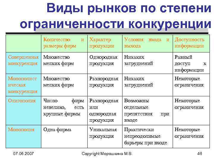 Виды рынков по степени ограниченности конкуренции Количество и размеры фирм Характер продукции Условия входа