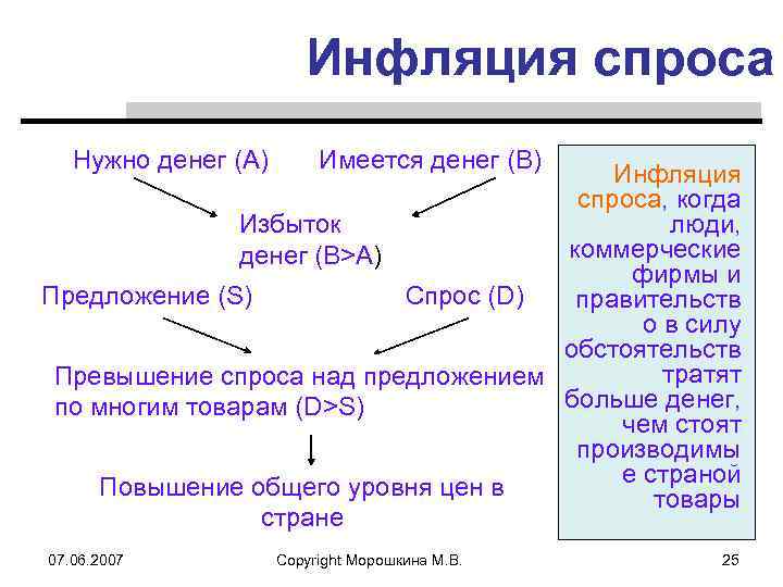 Инфляция спроса Нужно денег (А) Имеется денег (В) Инфляция спроса, когда люди, Избыток коммерческие