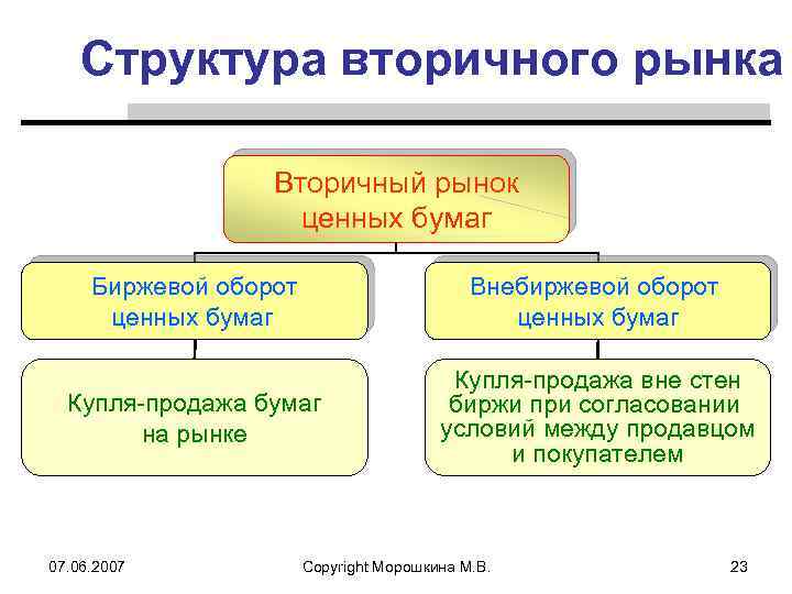 Рынок ценных бумаг и фондовая биржа презентация