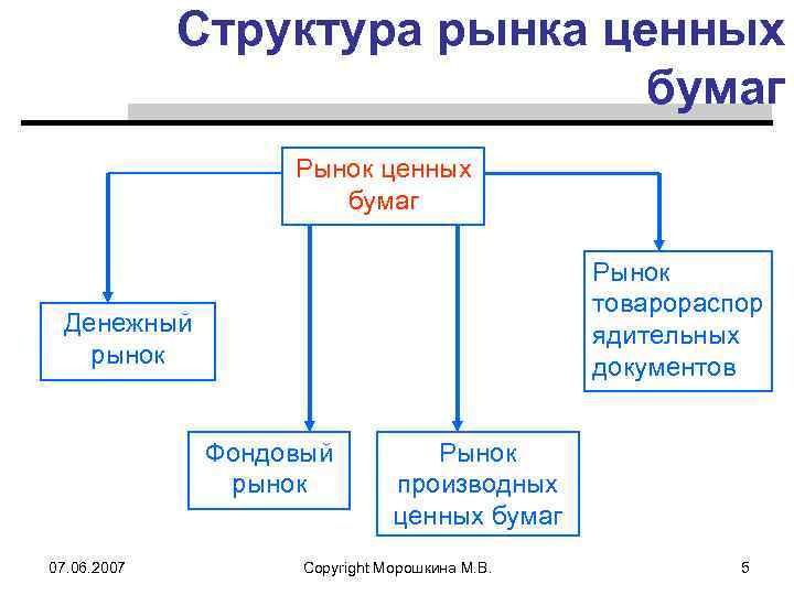 Ценные бумаги денежного рынка. Структура рынка: рынок ценных бумаг. Структура ценных бумаг. Иерархия ценных бумаг.