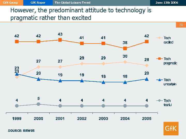 Gf. K Group Gf. K Roper The Global Leisure Trend June 13 th 2006
