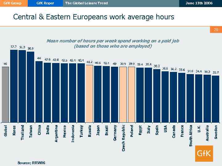 Gf. K Group Gf. K Roper The Global Leisure Trend June 13 th 2006