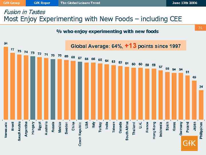 Gf. K Group Gf. K Roper The Global Leisure Trend June 13 th 2006
