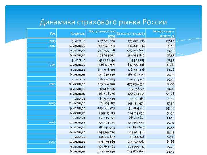 Динамика страхового рынка России Год Кварталы 2013 2012 2011 2010 2009 2008 2007 3