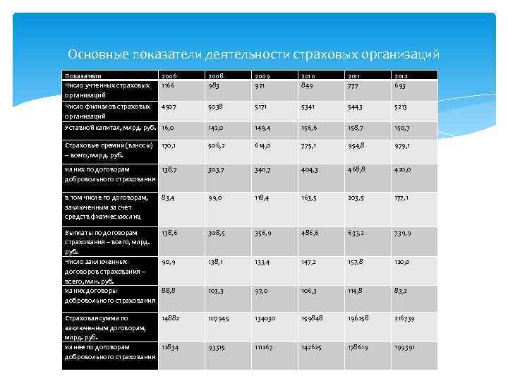 Основные показатели деятельности страховых организаций Показатели Число учтенных страховых организаций 2006 1166 2008 983