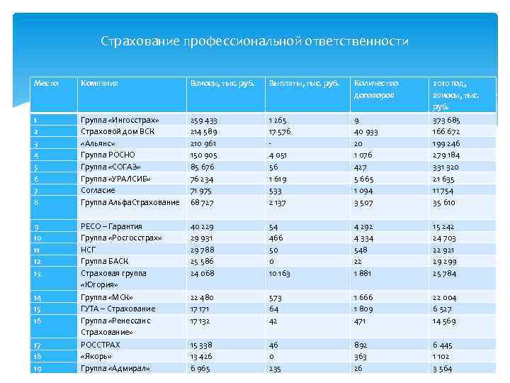 Страхование профессиональной ответственности Место Компания Взносы, тыс. руб. Выплаты, тыс. руб. Количество договоров 2010