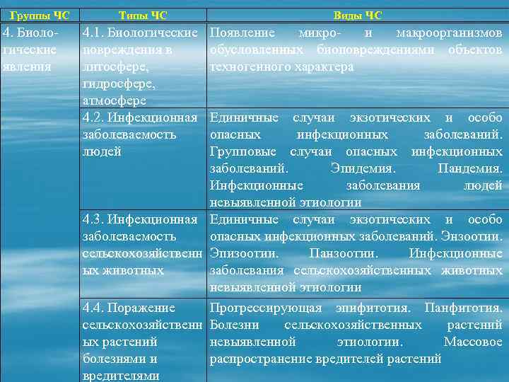 Группы ЧС 4. Биологические явления Типы ЧС Виды ЧС 4. 1. Биологические повреждения в