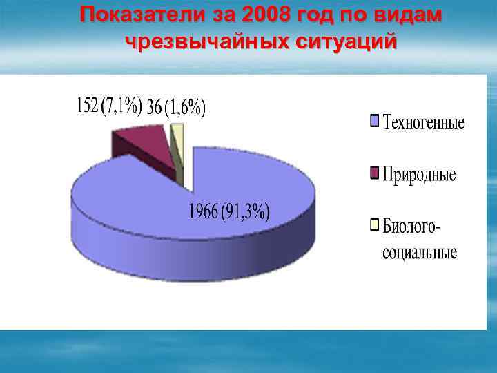 Показатели за 2008 год по видам чрезвычайных ситуаций 