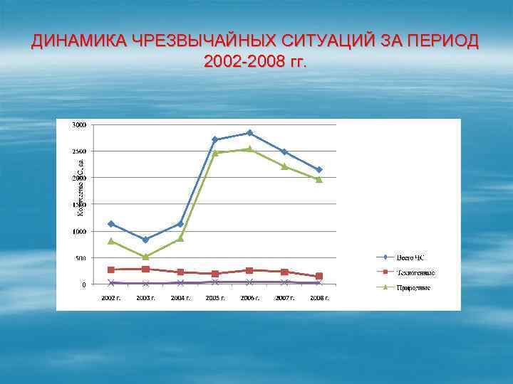 ДИНАМИКА ЧРЕЗВЫЧАЙНЫХ СИТУАЦИЙ ЗА ПЕРИОД 2002 -2008 гг. 