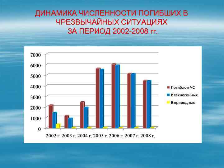 ДИНАМИКА ЧИСЛЕННОСТИ ПОГИБШИХ В ЧРЕЗВЫЧАЙНЫХ СИТУАЦИЯХ ЗА ПЕРИОД 2002 -2008 гг. 