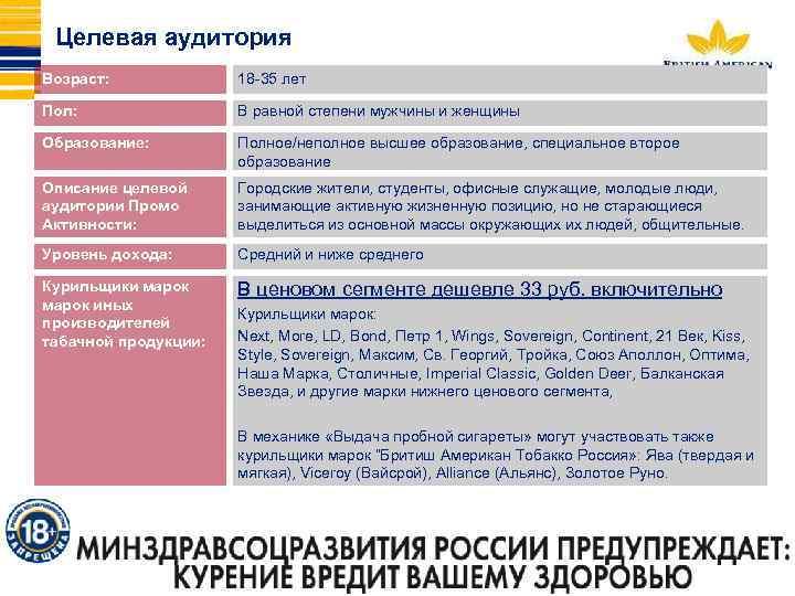 Целевая аудитория Возраст: 18 -35 лет Пол: В равной степени мужчины и женщины Образование: