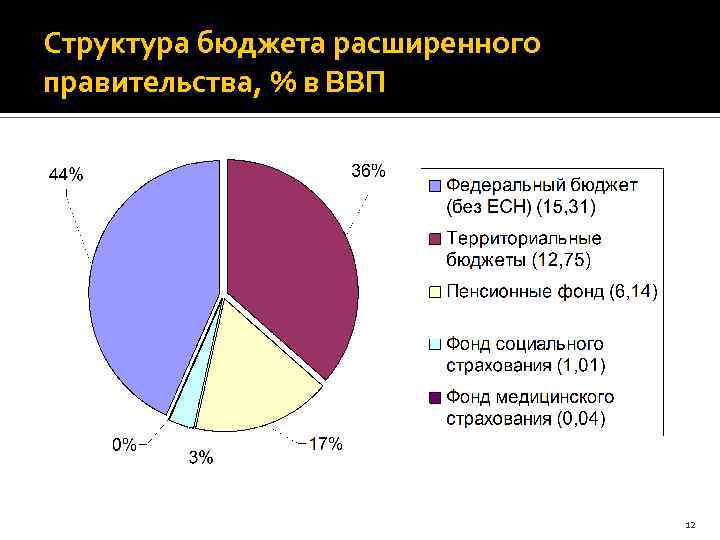 Структура бюджета расширенного правительства, % в ВВП 12 