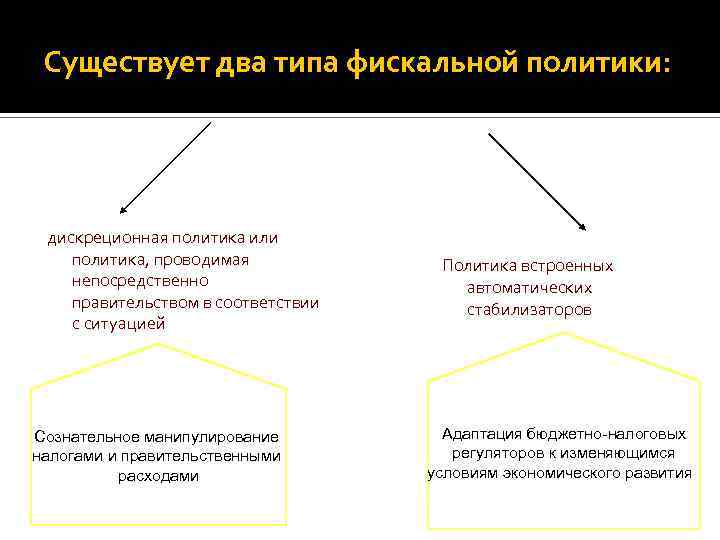 Существует два типа фискальной политики: дискреционная политика или политика, проводимая непосредственно правительством в соответствии