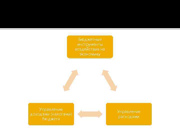 Бюджетные инструменты воздействия на экономику Управление доходами (налогами) бюджета Управление расходами 