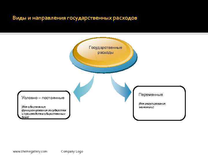 Виды и направления государственных расходов Государственные расходы Условно – постоянные (для обеспечения функционирования государства