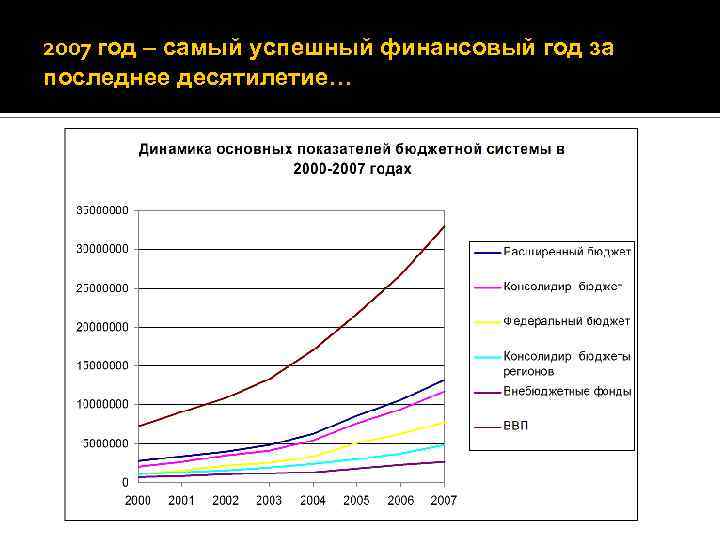 2007 год – самый успешный финансовый год за последнее десятилетие… 