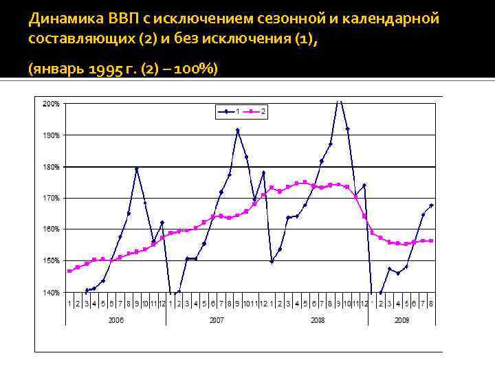 Динамика ВВП с исключением сезонной и календарной составляющих (2) и без исключения (1), (январь