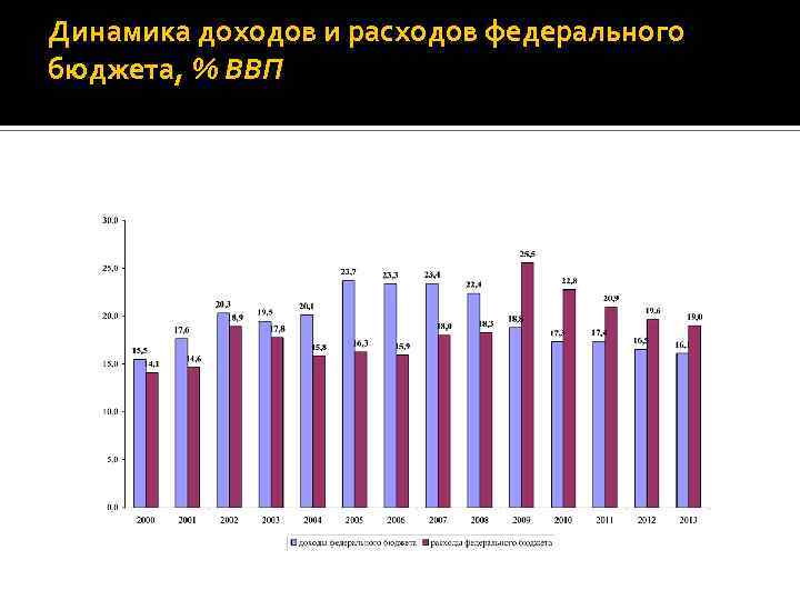 Динамика доходов и расходов федерального бюджета, % ВВП 