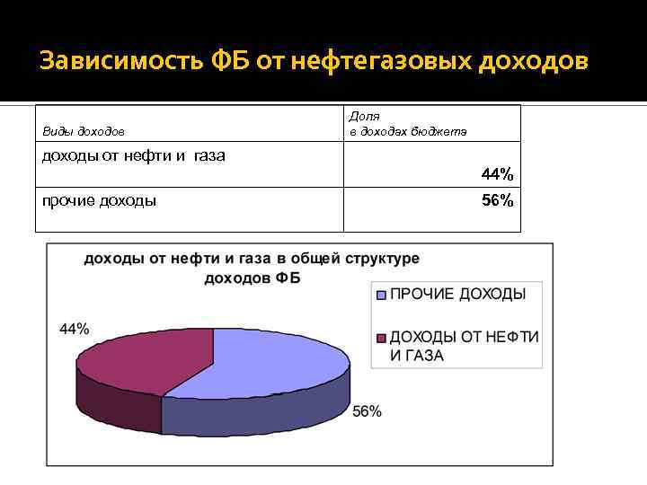 Зависимость ФБ от нефтегазовых доходов Виды доходов Доля в доходах бюджета доходы от нефти