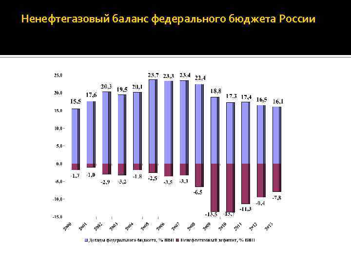 Ненефтегазовый баланс федерального бюджета России 