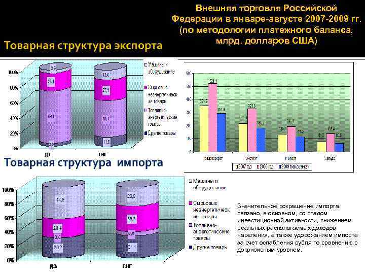 Внешняя торговля Российской Федерации в январе-августе 2007 -2009 гг. (по методологии платежного баланса, млрд.