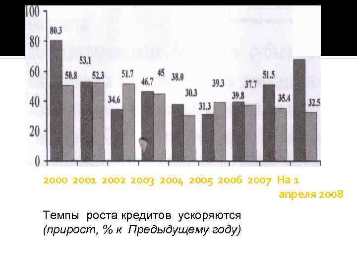  2000 2001 2002 2003 2004 2005 2006 2007 На 1 anpeля 2008 Темпы