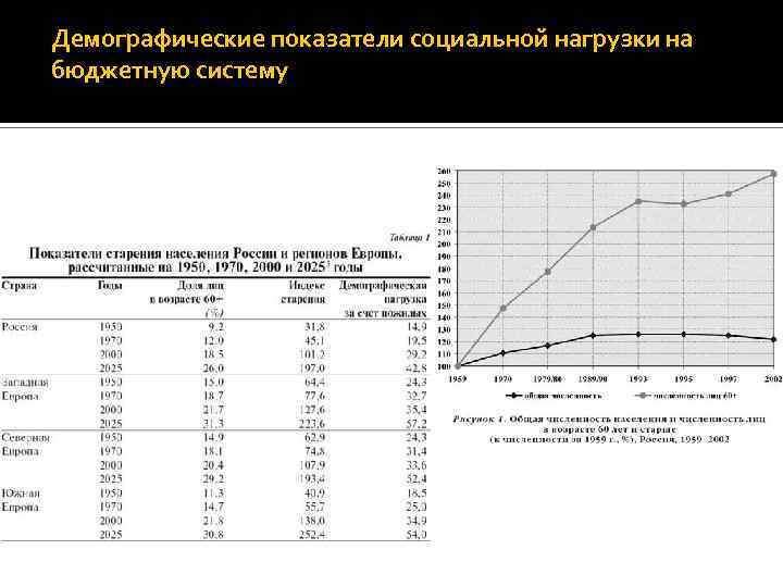 Демографические показатели социальной нагрузки на бюджетную систему 