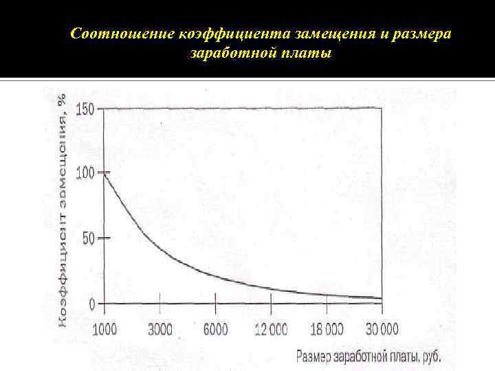 Соотношение коэффициента замещения и размера заработной платы 