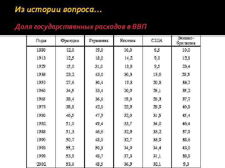 Из истории вопроса… Доля государственных расходов в ВВП 