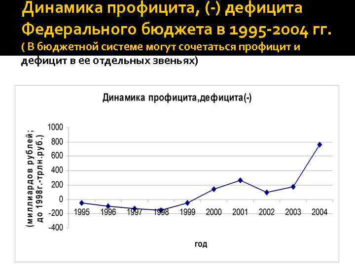 Дефицит федерального бюджета