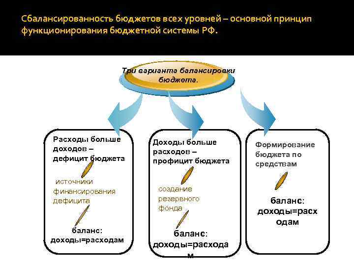 2 государственный бюджет и проблема его сбалансированности