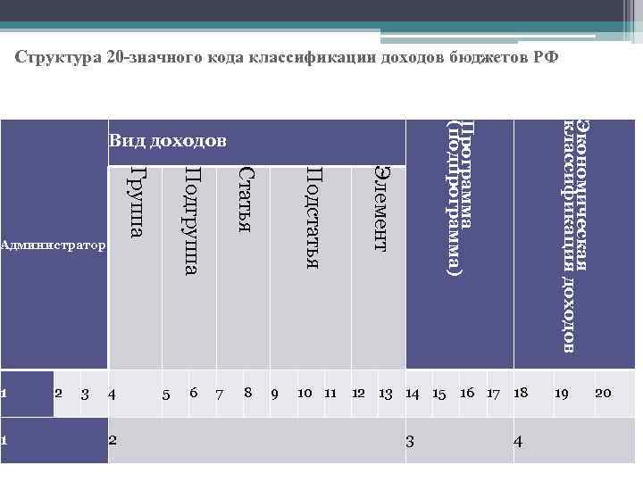 Структура 20 -значного кода классификации доходов бюджетов РФ 6 7 8 9 10 11