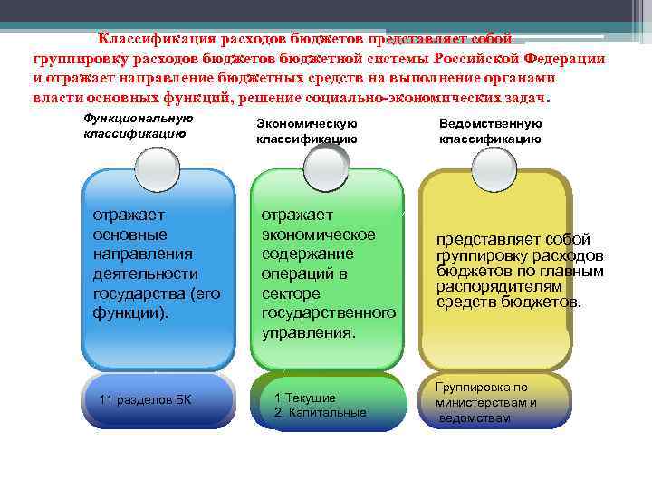 Бюджет представляет собой. Функциональная классификация бюджетных расходов. Классификация расходов бюджетов бюджетной системы РФ. Классификация расходов бюджетной системы. Функциональная группировка расходов.