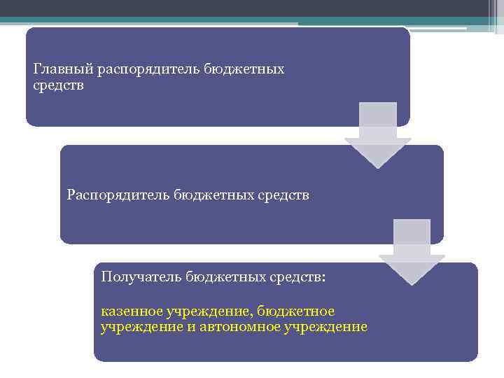 Распорядитель бюджета. Распорядитель бюджетных средств это. Распорядители и получатели бюджетных средств. Главный распорядитель и распорядитель бюджетных средств. Главные распорядители бюджетных средств это.