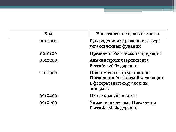 Код Наименование целевой статьи 0010000 Руководство и управление в сфере установленных функций 0010100 Президент