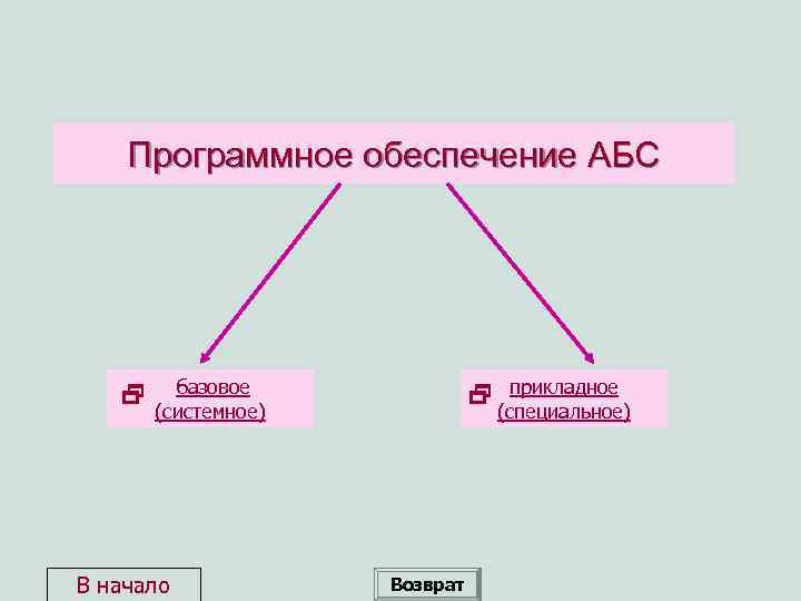 Программное обеспечение АБС базовое (системное) В начало прикладное (специальное) Возврат 