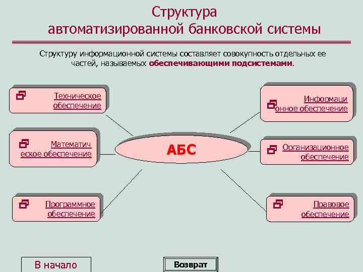 Структура автоматизированной банковской системы Структуру информационной системы составляет совокупность отдельных ее частей, называемых обеспечивающими