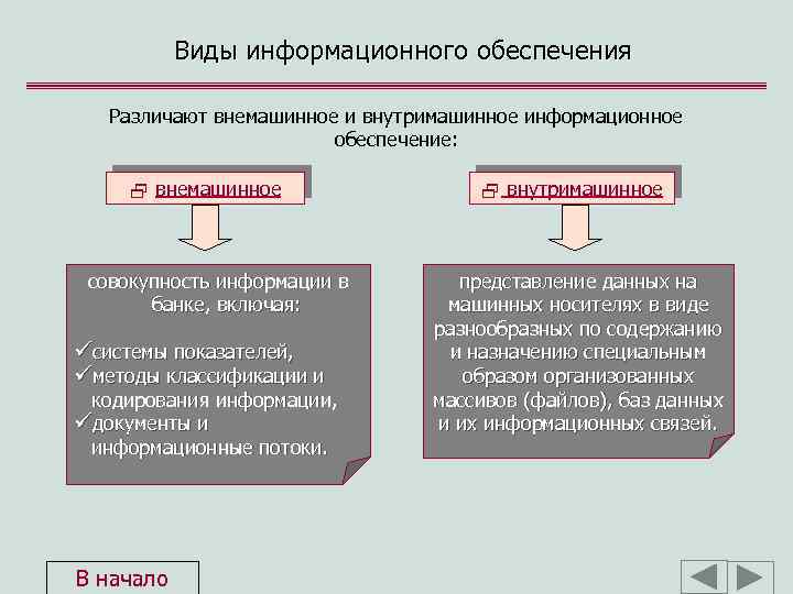 Виды информационного обеспечения Различают внемашинное и внутримашинное информационное обеспечение: 2 внемашинное совокупность информации в