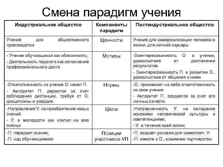 Смена парадигмы. Компоненты парадигм образования. Парадигма учения. Смена образовательных парадигм компоненты парадигмы.