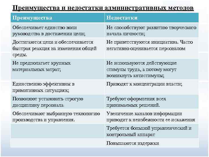 Раскрыть преимущества. Достоинства административного метода управления. Достоинства и недостатки административных методов управления. Преимущества и недостатки методов управления. Преимущества административных методов управления.