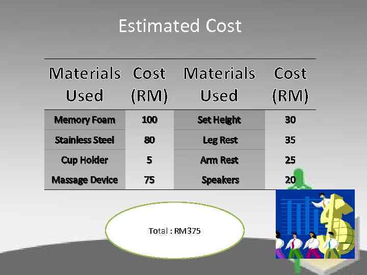 Estimated Cost Materials Cost Used (RM) Memory Foam 100 Set Height 30 Stainless Steel