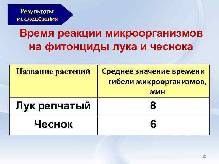 Результаты исследования Время реакции микроорганизмов на фитонциды лука и чеснока Название растений Среднее значение