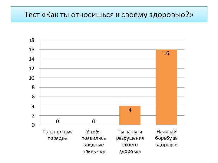 Тест «Как ты относишься к своему здоровью? » 18 16 16 14 12 10