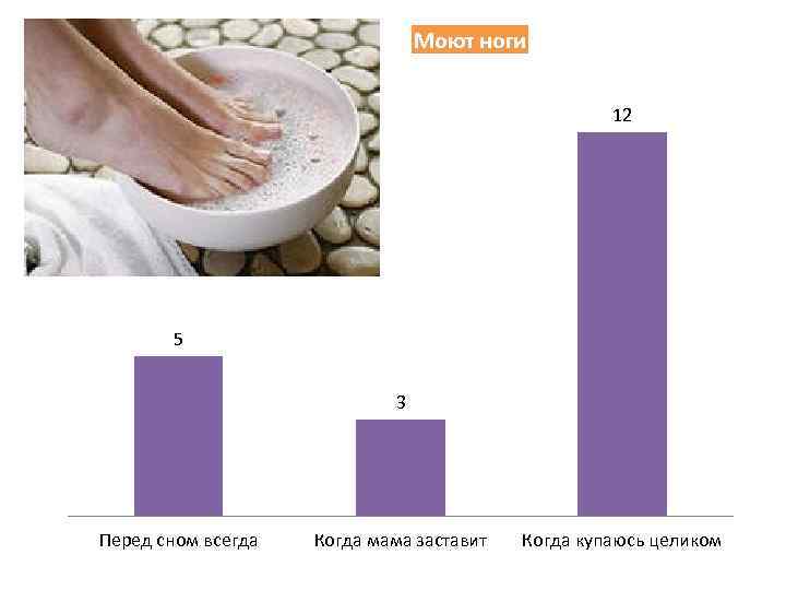 Моют ноги 12 5 3 Перед сном всегда Когда мама заставит Когда купаюсь целиком