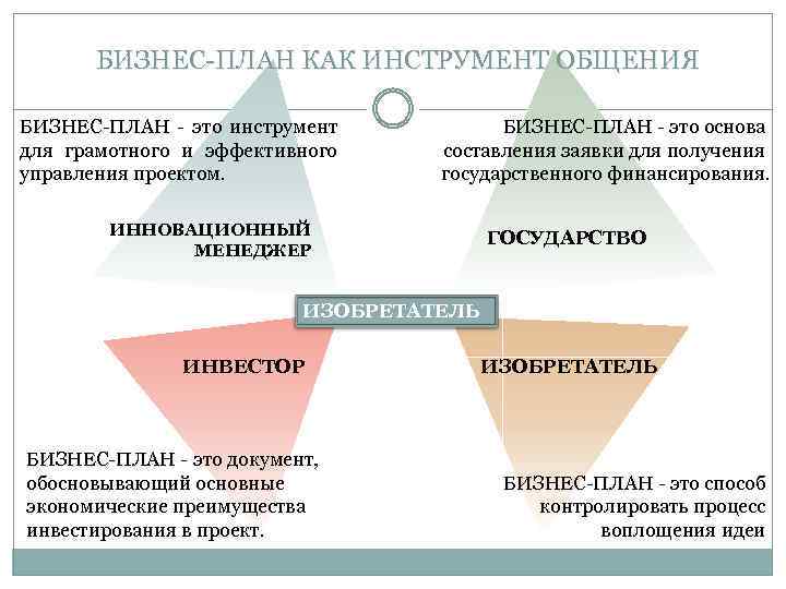 БИЗНЕС-ПЛАН КАК ИНСТРУМЕНТ ОБЩЕНИЯ БИЗНЕС-ПЛАН - это инструмент для грамотного и эффективного управления проектом.