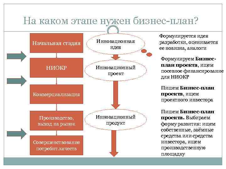 На каком этапе нужен бизнес-план? Начальная стадия НИОКР Инновационная идея Инновационный проект Совершенствование потребит.