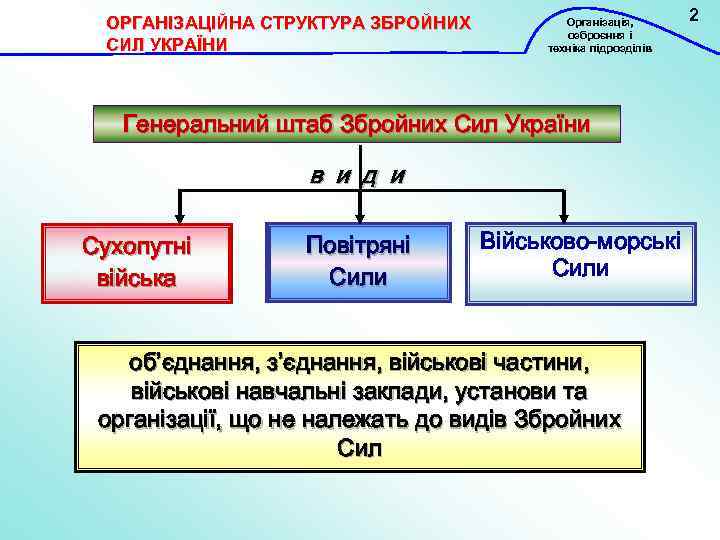 ОРГАНІЗАЦІЙНА СТРУКТУРА ЗБРОЙНИХ СИЛ УКРАЇНИ Організація, озброєння і техніка підрозділів Генеральний штаб Збройних Сил