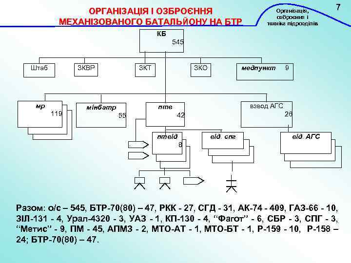 ОРГАНІЗАЦІЯ І ОЗБРОЄННЯ МЕХАНІЗОВАНОГО БАТАЛЬЙОНУ НА БТР Організація, озброєння і техніка підрозділів 7 КБ